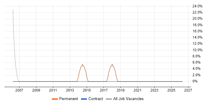 SQL job vacancy trend in Eynsham