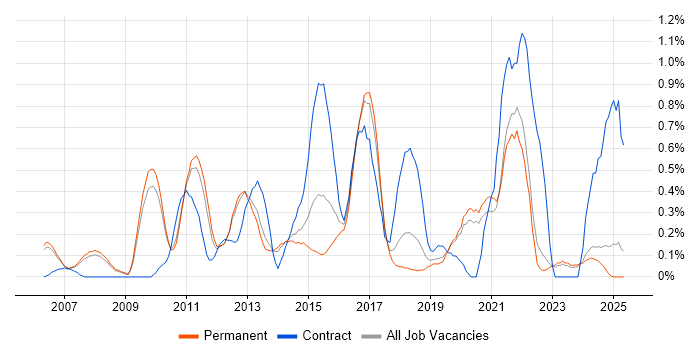Job vacancy trend for F5 in Oxfordshire Job vacancy trend for F5 in Oxfordshire