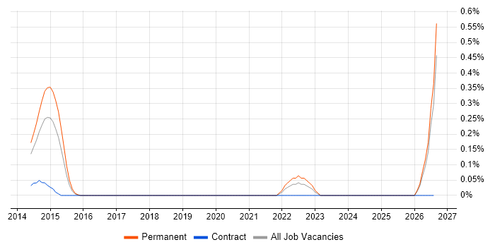 Facebook Ads job vacancy trend in Oxfordshire