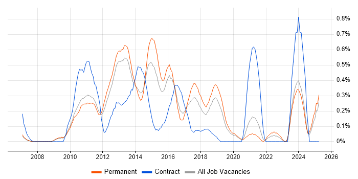 Job vacancy trend for Facebook in Oxfordshire