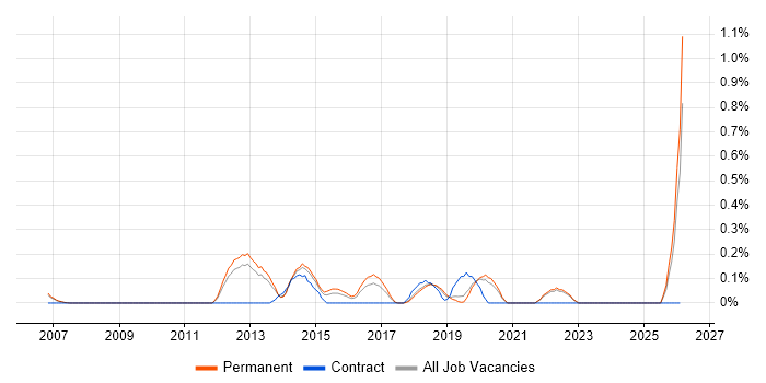 Failover Clustering job vacancy trend in Oxfordshire