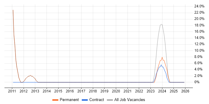 1st Line Support job vacancy trend in Faringdon