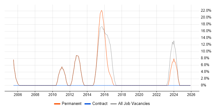 Active Directory job vacancy trend in Faringdon