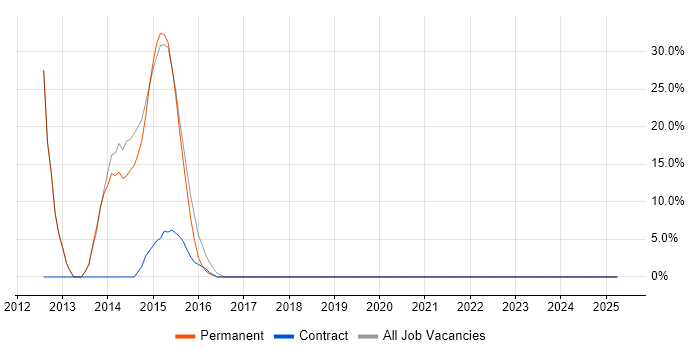 Job vacancy trend for ERP in Faringdon Job vacancy trend for ERP in Faringdon