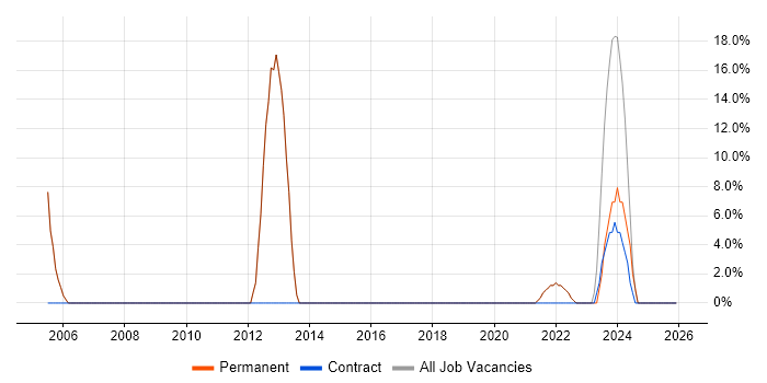IT Support job vacancy trend in Faringdon