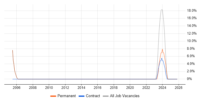 IT Technician job vacancy trend in Faringdon