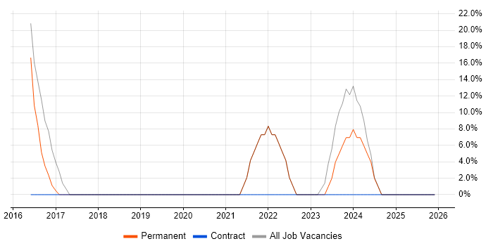Microsoft 365 job vacancy trend in Faringdon
