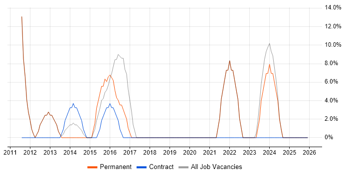 Microsoft job vacancy trend in Faringdon