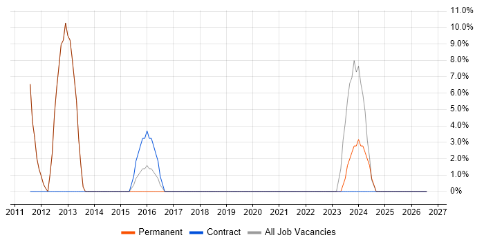 Problem-Solving job vacancy trend in Faringdon