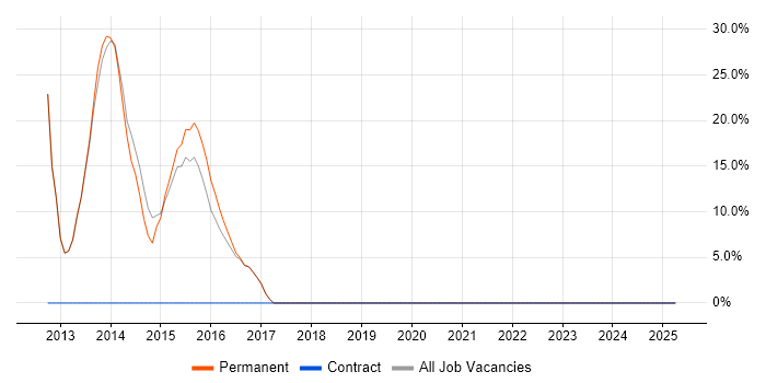 Job vacancy trend for Project Management in Faringdon