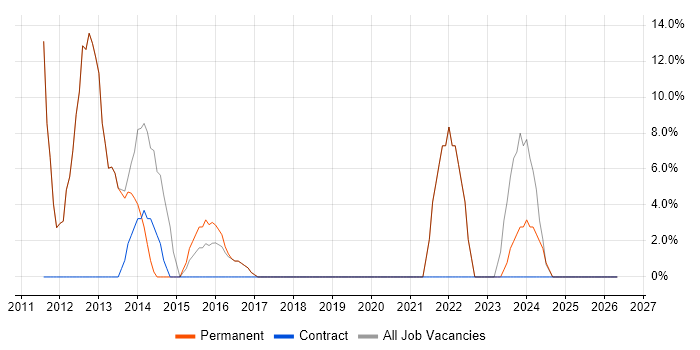 SQL job vacancy trend in Faringdon