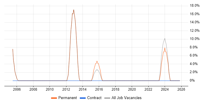 Windows Server job vacancy trend in Faringdon
