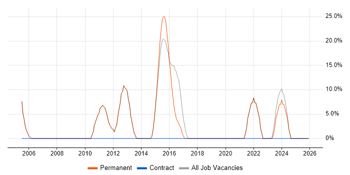 Windows job vacancy trend in Faringdon