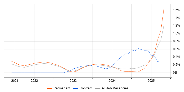 Job vacancy trend for FastAPI in Oxfordshire Job vacancy trend for FastAPI in Oxfordshire
