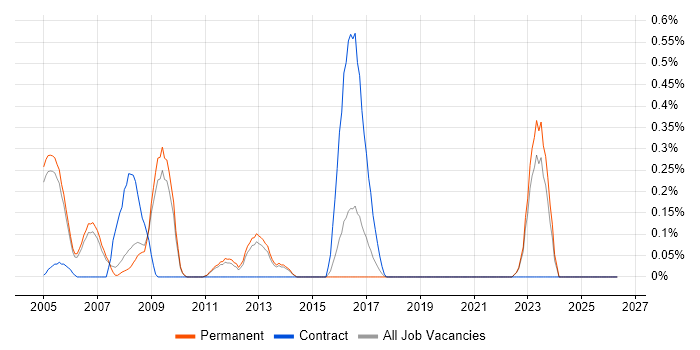 Fault Analysis job vacancy trend in Oxfordshire