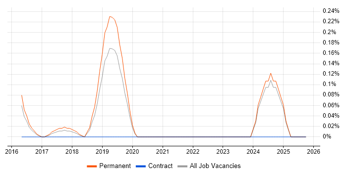 Feature Engineering job vacancy trend in Oxfordshire