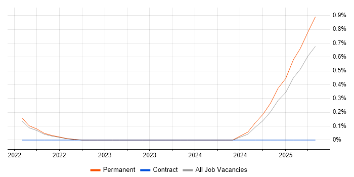 Job vacancy trend for FHIR in Oxfordshire Job vacancy trend for FHIR in Oxfordshire