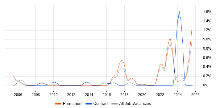 Fibre Optics job vacancy trend in Oxfordshire