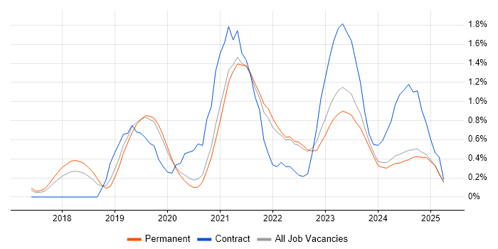 Job vacancy trend for Figma in Oxfordshire