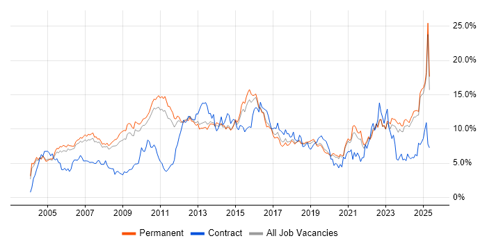 Job vacancy trend for Finance in Oxfordshire Job vacancy trend for Finance in Oxfordshire