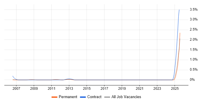 Job vacancy trend for Financial Accountant in Oxfordshire