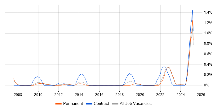Job vacancy trend for Financial Analysis in Oxfordshire Job vacancy trend for Financial Analysis in Oxfordshire