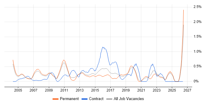 Financial Analyst job vacancy trend in Oxfordshire