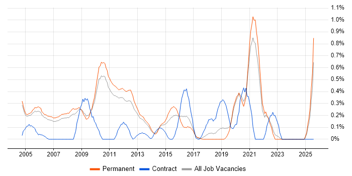 Job vacancy trend for Financial Institution in Oxfordshire Job vacancy trend for Financial Institution in Oxfordshire