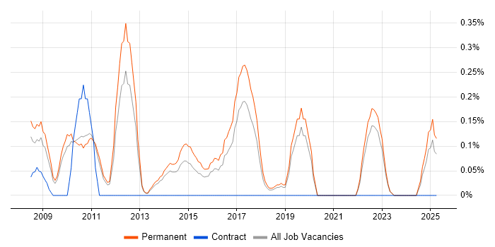 Job vacancy trend for Finite Element Analysis in Oxfordshire Job vacancy trend for Finite Element Analysis in Oxfordshire