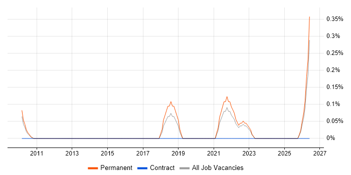 Fire and Rescue job vacancy trend in Oxfordshire