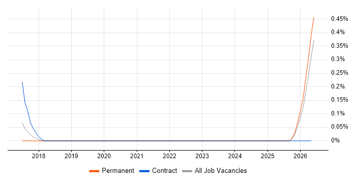 Firebase job vacancy trend in Oxfordshire