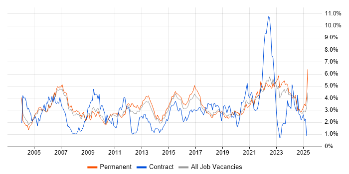 Job vacancy trend for Firewall in Oxfordshire Job vacancy trend for Firewall in Oxfordshire