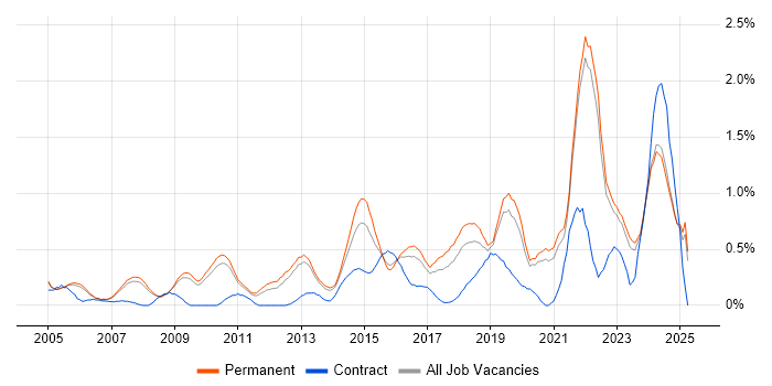 Job vacancy trend for Firmware in Oxfordshire Job vacancy trend for Firmware in Oxfordshire