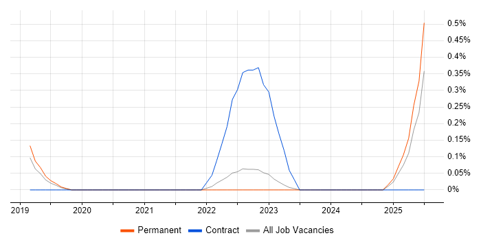 Job vacancy trend for Fivetran in Oxfordshire