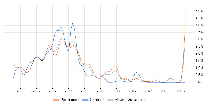 Job vacancy trend for Flash in Oxfordshire Job vacancy trend for Flash in Oxfordshire