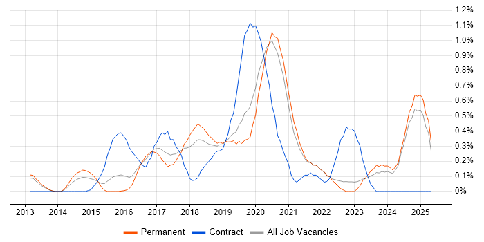 Job vacancy trend for Flask in Oxfordshire Job vacancy trend for Flask in Oxfordshire