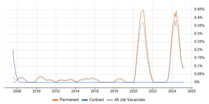 Job vacancy trend for FMEA in Oxfordshire