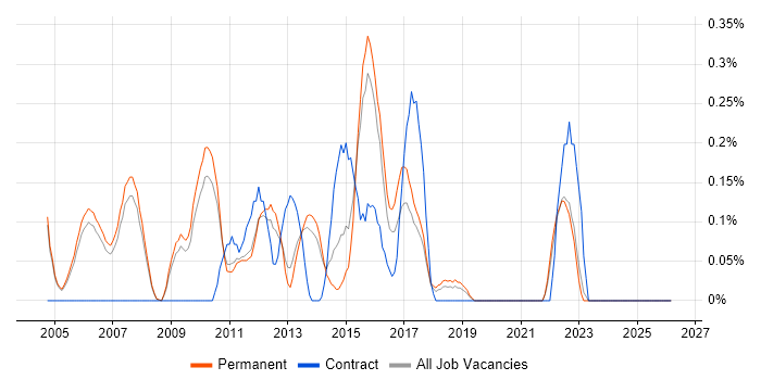 Foreign Exchange (FX) job vacancy trend in Oxfordshire