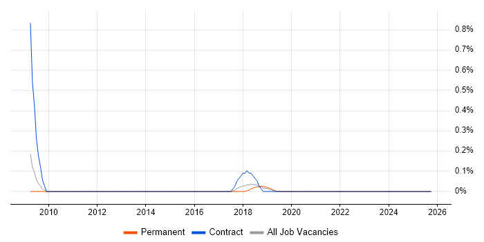 ForeScout job vacancy trend in Oxfordshire