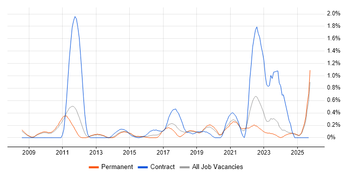 FortiGate job vacancy trend in Oxfordshire FortiGate job vacancy trend in Oxfordshire