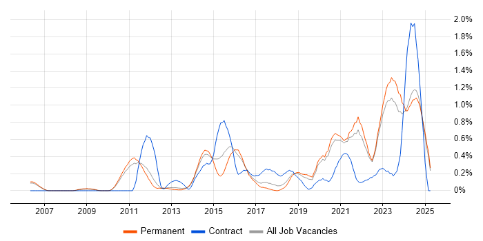 Job vacancy trend for Fortinet in Oxfordshire Job vacancy trend for Fortinet in Oxfordshire