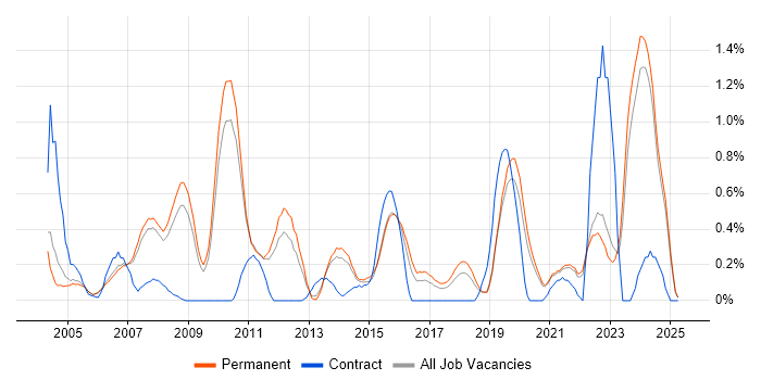 Job vacancy trend for Fortran in Oxfordshire Job vacancy trend for Fortran in Oxfordshire