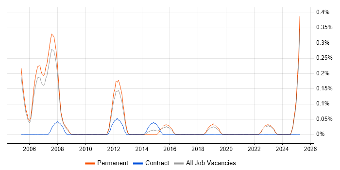Job vacancy trend for FPGA Design Engineer in Oxfordshire Job vacancy trend for FPGA Design Engineer in Oxfordshire