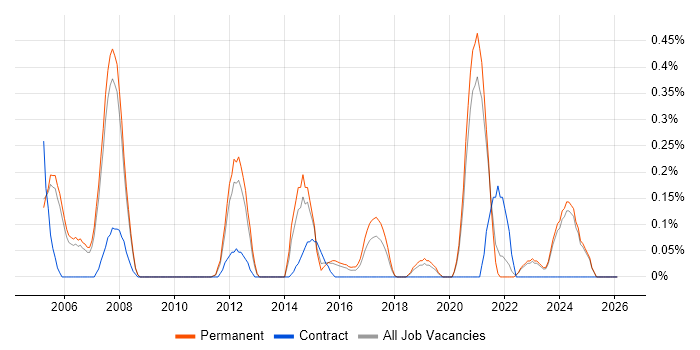 FPGA Design job vacancy trend in Oxfordshire