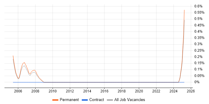 Job vacancy trend for FPGA/VHDL Design Engineer in Oxfordshire Job vacancy trend for FPGA/VHDL Design Engineer in Oxfordshire