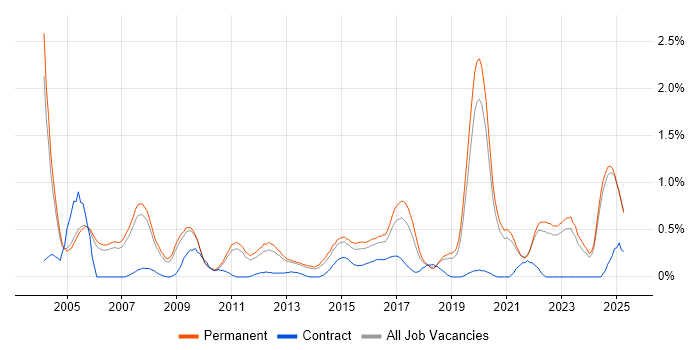 Job vacancy trend for FPGA in Oxfordshire Job vacancy trend for FPGA in Oxfordshire