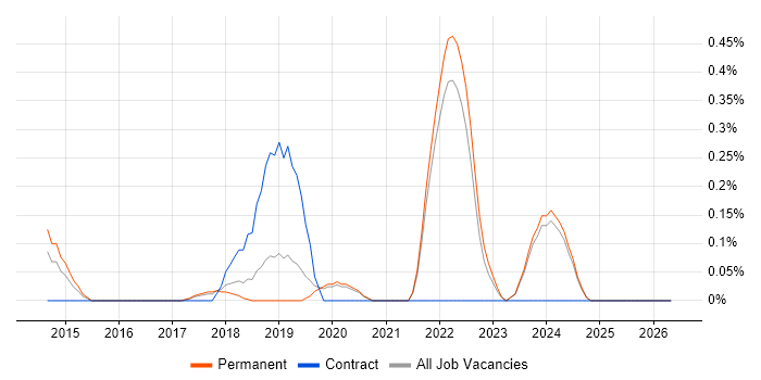 FreeRTOS job vacancy trend in Oxfordshire