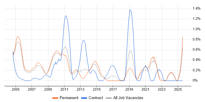 Job vacancy trend for French Language in Oxfordshire Job vacancy trend for French Language in Oxfordshire