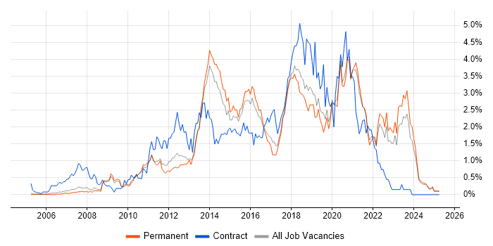 Job vacancy trend for Front-End Developer (Client-Side Developer) in Oxfordshire