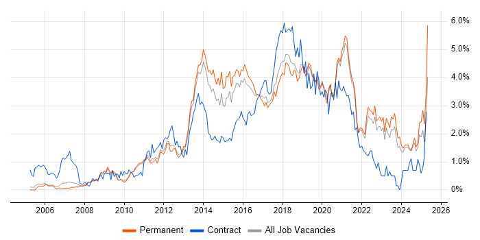 Job vacancy trend for Front End Development in Oxfordshire Job vacancy trend for Front End Development in Oxfordshire